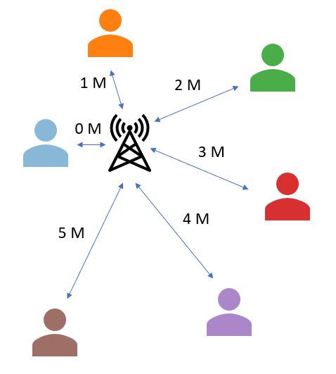 People at various distances using PPE devices