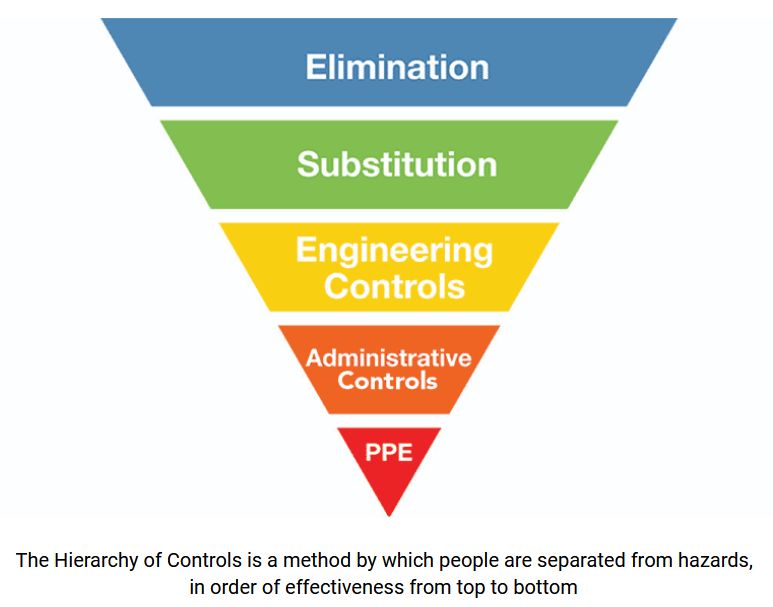 Hierarchy of Controls